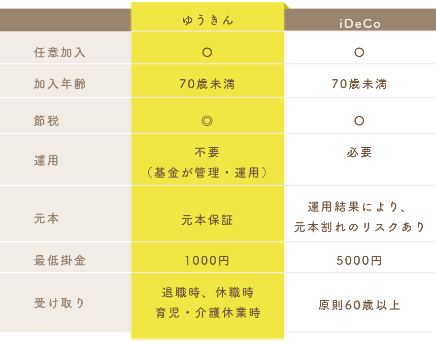 ゆうきんとiDeCoの比較